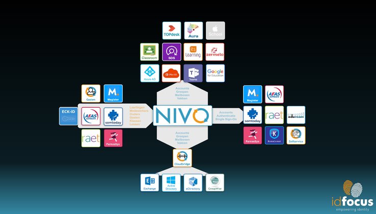 Nivo idfocus